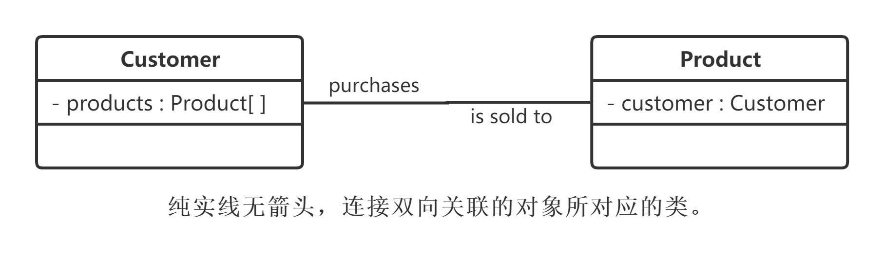 类之间关系2
